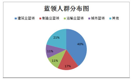 藍領市場的互聯網機遇 以市場調查服務為切入點